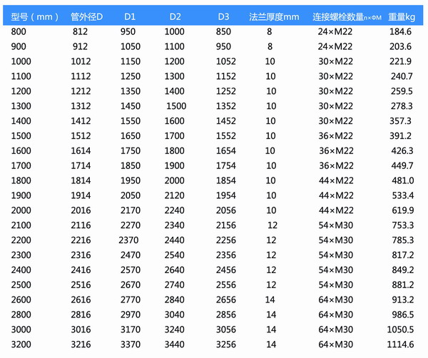橡膠風(fēng)道補(bǔ)償器型號(hào)參數(shù)表